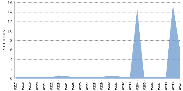[Duration graph]