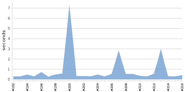 [Duration graph]