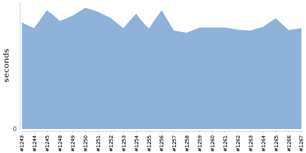 [Duration graph]