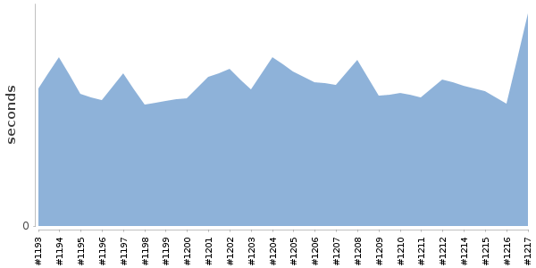 [Duration graph]