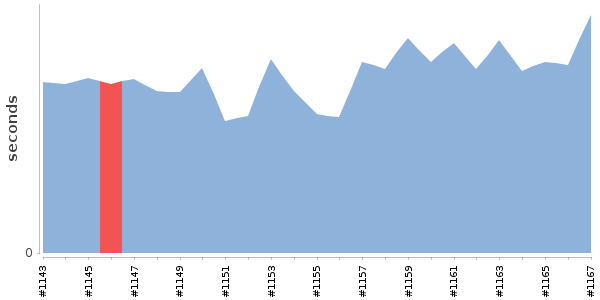 [Duration graph]