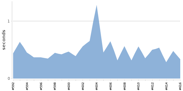 [Duration graph]