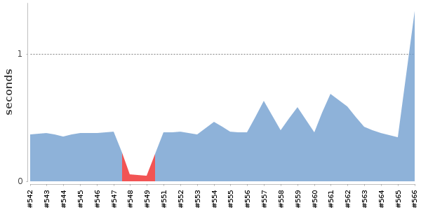 [Duration graph]