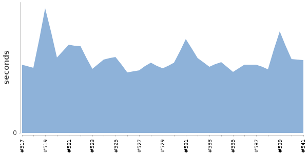 [Duration graph]