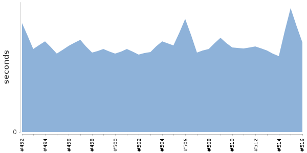[Duration graph]