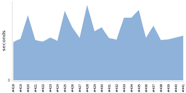 [Duration graph]