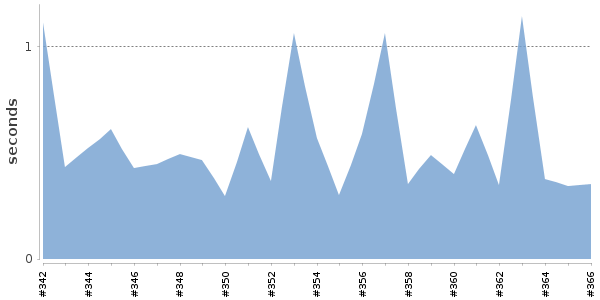 [Duration graph]
