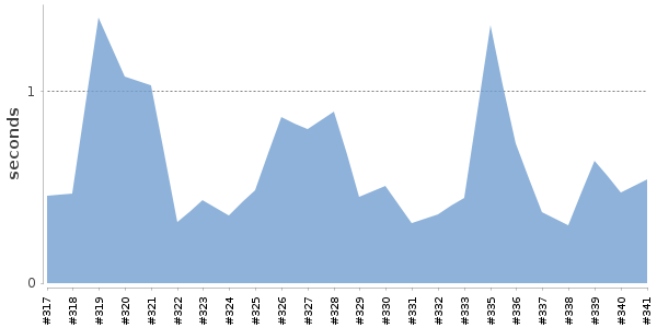 [Duration graph]