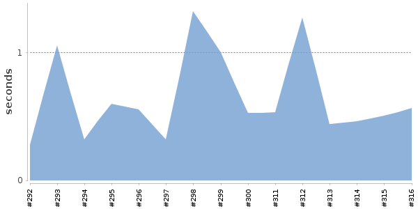 [Duration graph]