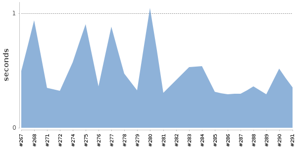 [Duration graph]