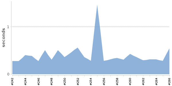 [Duration graph]