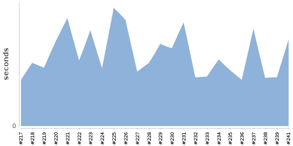 [Duration graph]