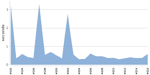 [Duration graph]