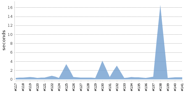 [Duration graph]