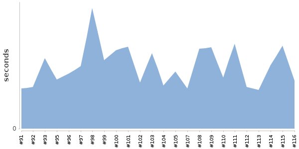 [Duration graph]