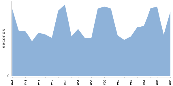 [Duration graph]