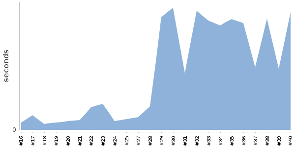 [Duration graph]