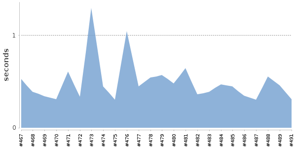 [Duration graph]