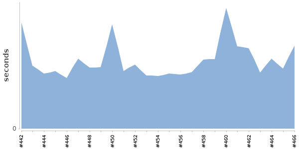 [Duration graph]