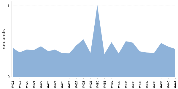 [Duration graph]