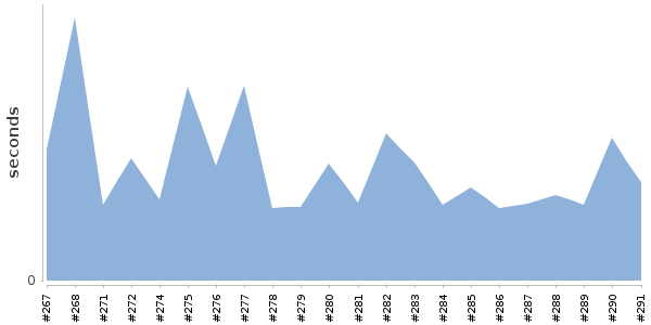 [Duration graph]