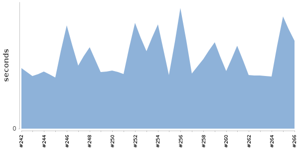 [Duration graph]