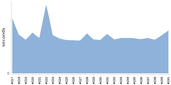 [Duration graph]