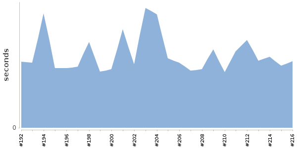 [Duration graph]