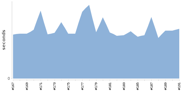 [Duration graph]