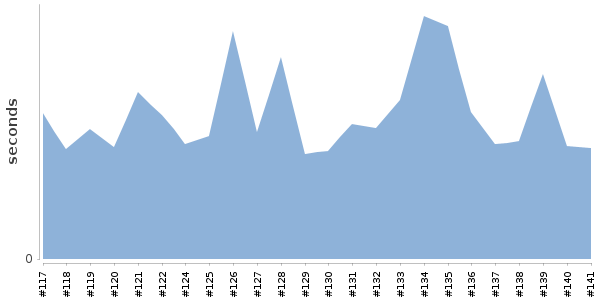 [Duration graph]