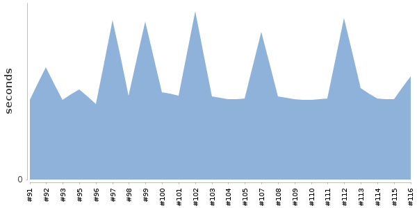 [Duration graph]