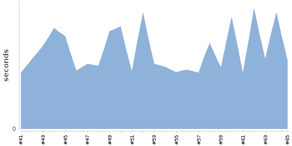 [Duration graph]