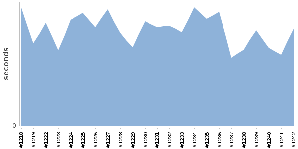 [Duration graph]
