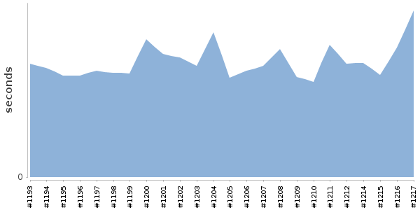 [Duration graph]
