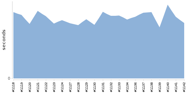 [Duration graph]