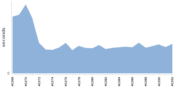 [Duration graph]