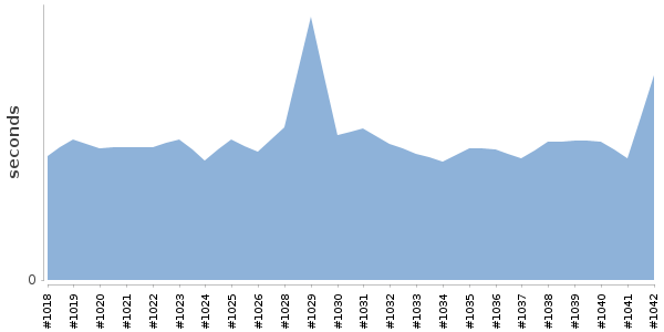 [Duration graph]