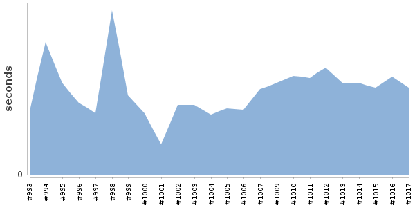 [Duration graph]