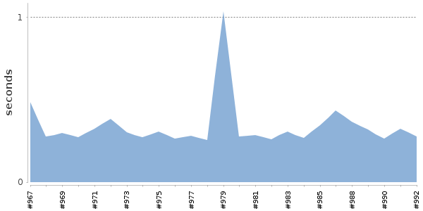 [Duration graph]