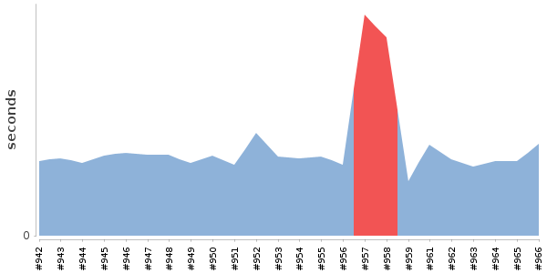 [Duration graph]