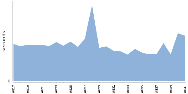[Duration graph]