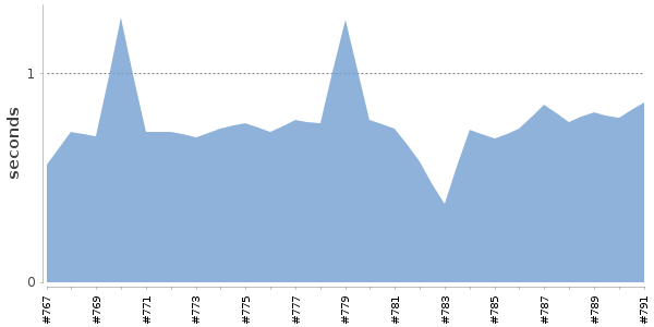 [Duration graph]