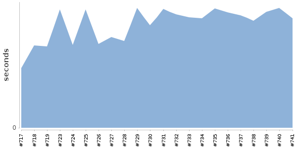 [Duration graph]