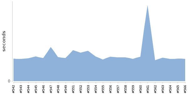 [Duration graph]
