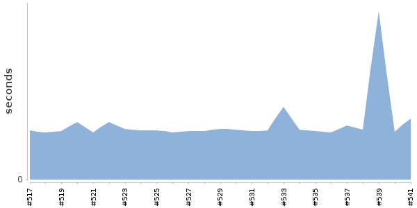 [Duration graph]