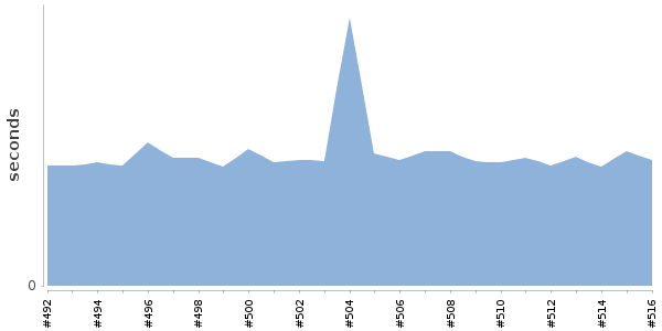 [Duration graph]