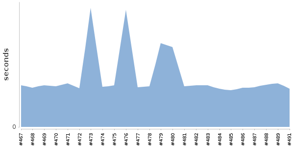 [Duration graph]