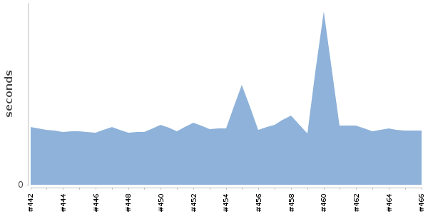 [Duration graph]