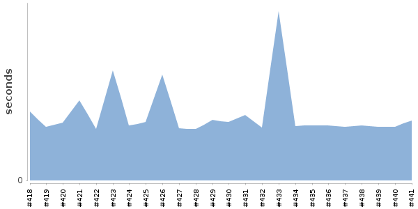 [Duration graph]