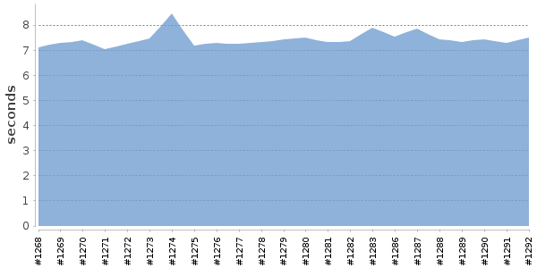 [Duration graph]